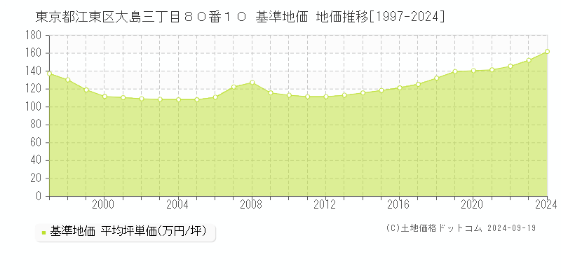 東京都江東区大島三丁目８０番１０ 基準地価 地価推移[1997-2024]