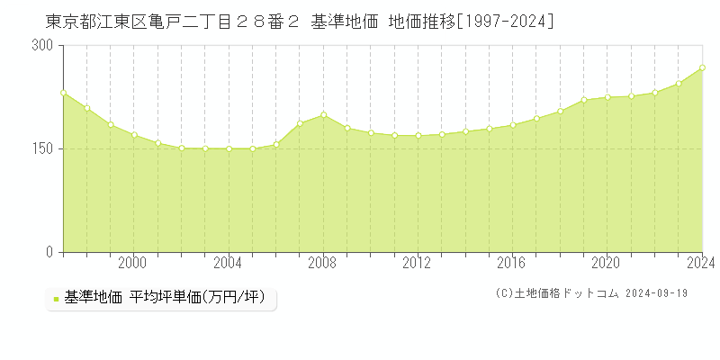 東京都江東区亀戸二丁目２８番２ 基準地価 地価推移[1997-2024]