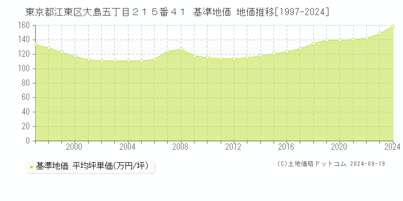 東京都江東区大島五丁目２１５番４１ 基準地価 地価推移[1997-2024]