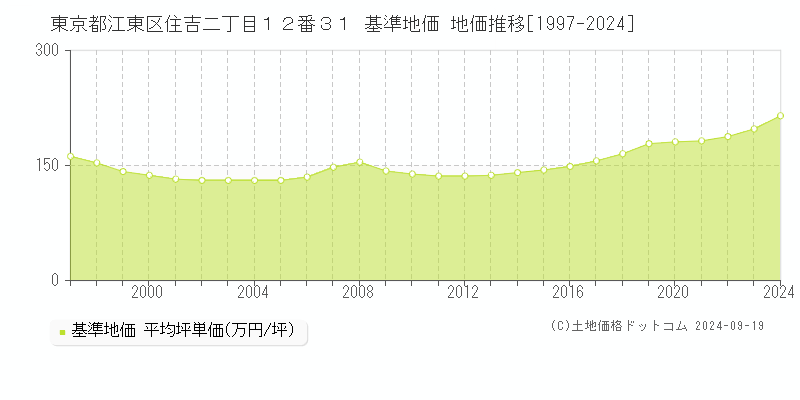 東京都江東区住吉二丁目１２番３１ 基準地価 地価推移[1997-2024]