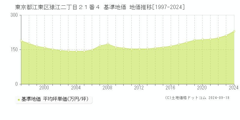 東京都江東区猿江二丁目２１番４ 基準地価 地価推移[1997-2024]