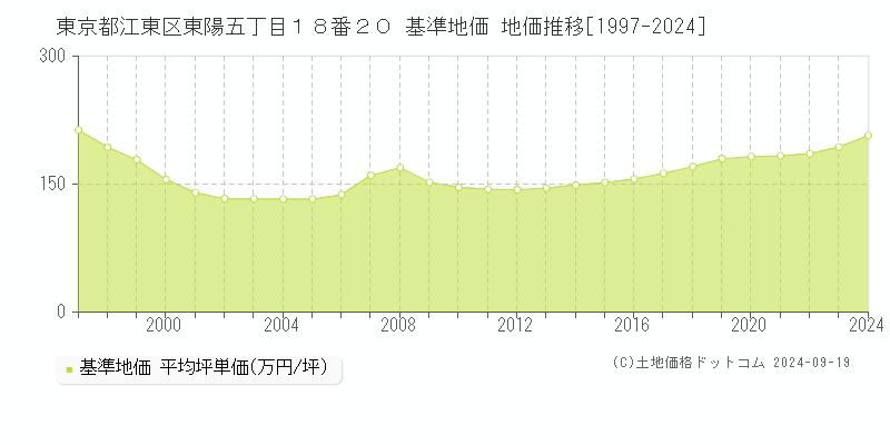 東京都江東区東陽五丁目１８番２０ 基準地価 地価推移[1997-2024]