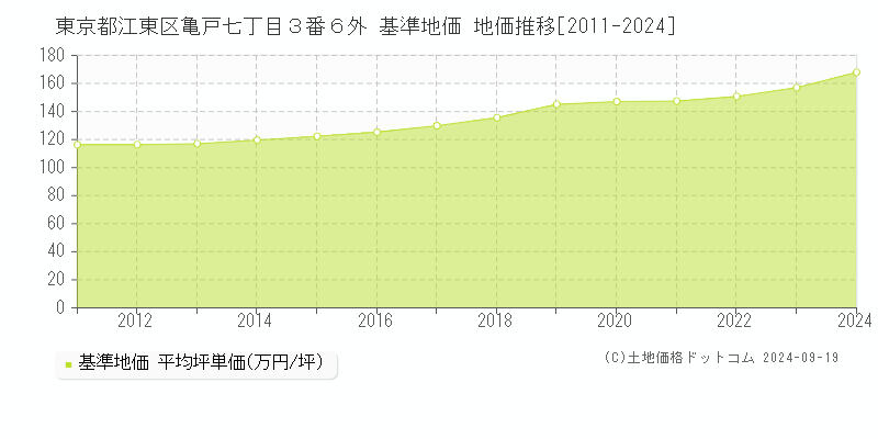 東京都江東区亀戸七丁目３番６外 基準地価 地価推移[2011-2024]