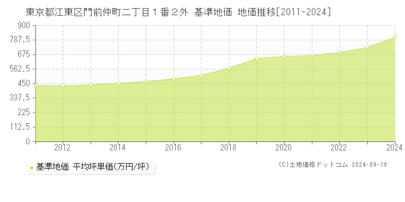 東京都江東区門前仲町二丁目１番２外 基準地価 地価推移[2011-2024]