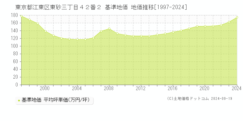 東京都江東区東砂三丁目４２番２ 基準地価 地価推移[1997-2024]