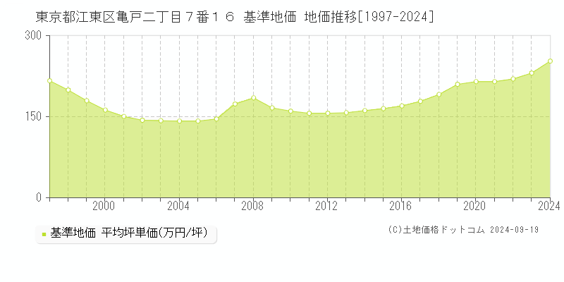 東京都江東区亀戸二丁目７番１６ 基準地価 地価推移[1997-2024]