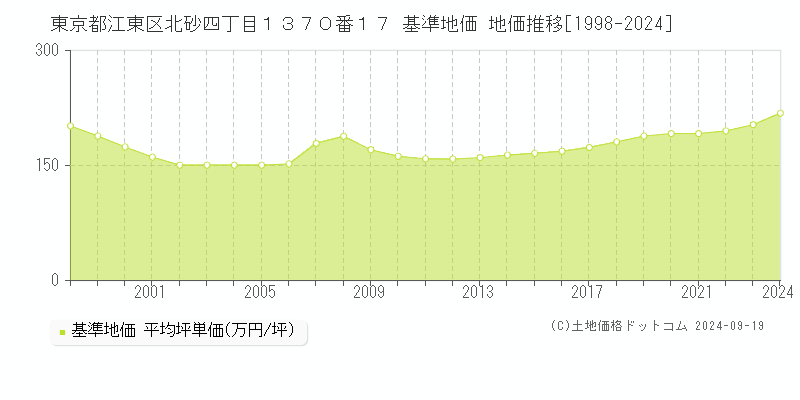 東京都江東区北砂四丁目１３７０番１７ 基準地価 地価推移[1998-2024]