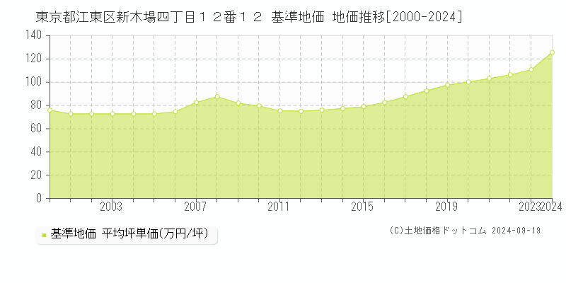 東京都江東区新木場四丁目１２番１２ 基準地価 地価推移[2000-2024]