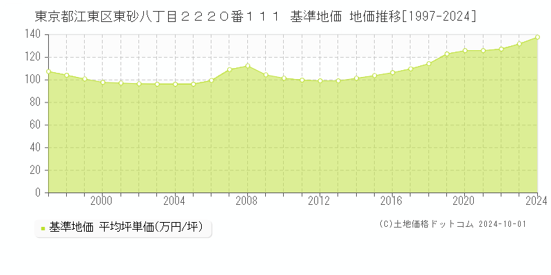 東京都江東区東砂八丁目２２２０番１１１ 基準地価 地価推移[1997-2024]