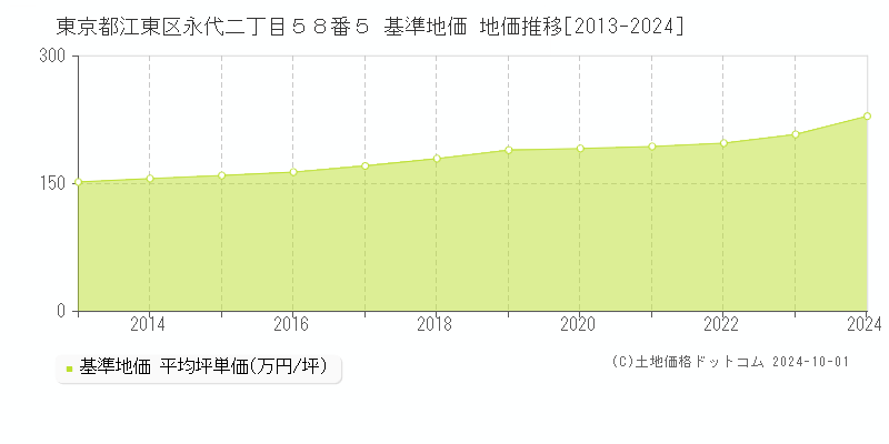 東京都江東区永代二丁目５８番５ 基準地価 地価推移[2013-2024]