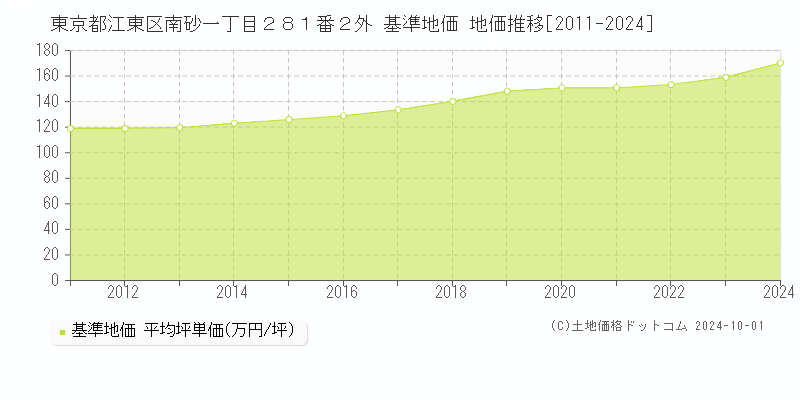 東京都江東区南砂一丁目２８１番２外 基準地価 地価推移[2011-2024]