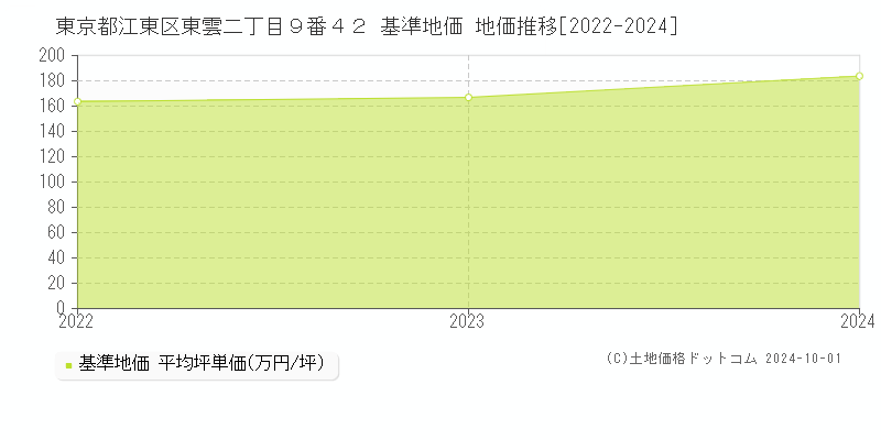 東京都江東区東雲二丁目９番４２ 基準地価 地価推移[2022-2024]