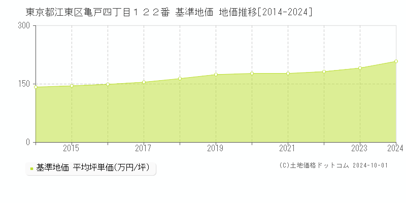 東京都江東区亀戸四丁目１２２番 基準地価 地価推移[2014-2024]