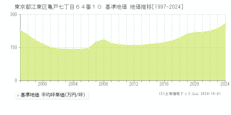 東京都江東区亀戸七丁目６４番１０ 基準地価 地価推移[1997-2024]