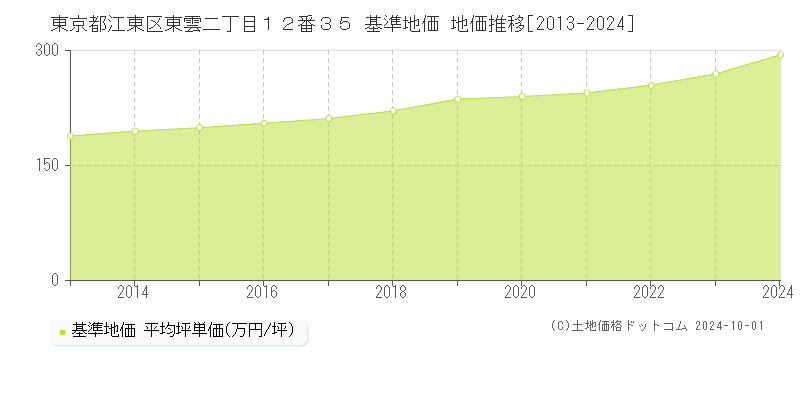 東京都江東区東雲二丁目１２番３５ 基準地価 地価推移[2013-2024]