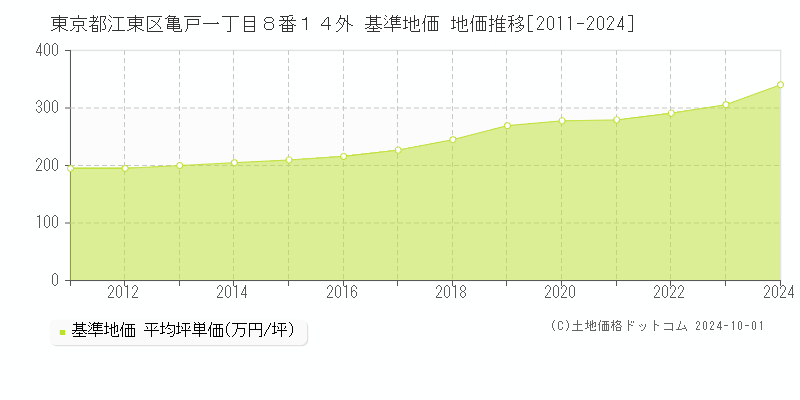 東京都江東区亀戸一丁目８番１４外 基準地価 地価推移[2011-2024]