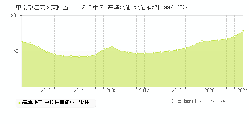 東京都江東区東陽五丁目２８番７ 基準地価 地価推移[1997-2024]