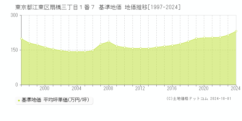 東京都江東区扇橋三丁目１番７ 基準地価 地価推移[1997-2024]