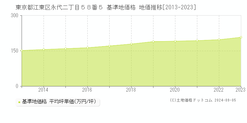 東京都江東区永代二丁目５８番５ 基準地価 地価推移[2013-2024]