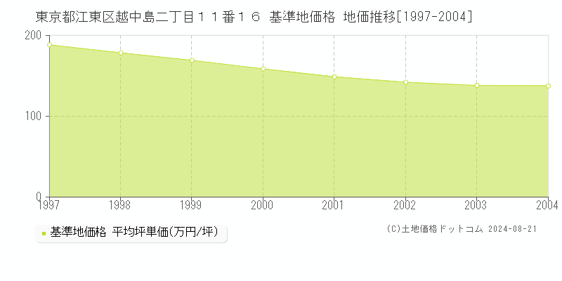 東京都江東区越中島二丁目１１番１６ 基準地価 地価推移[1997-2004]