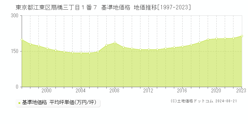 東京都江東区扇橋三丁目１番７ 基準地価 地価推移[1997-2024]