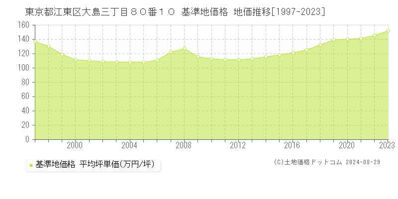 東京都江東区大島三丁目８０番１０ 基準地価 地価推移[1997-2024]