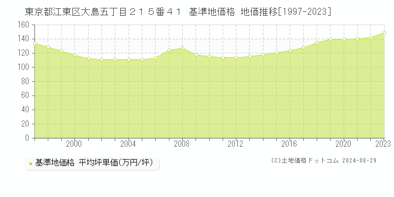 東京都江東区大島五丁目２１５番４１ 基準地価 地価推移[1997-2024]