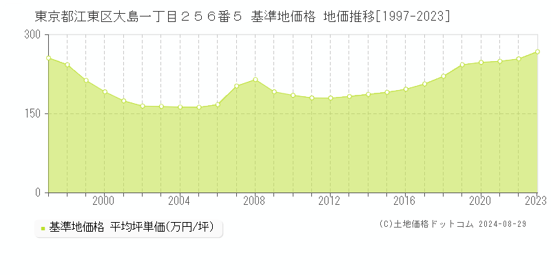 東京都江東区大島一丁目２５６番５ 基準地価 地価推移[1997-2024]