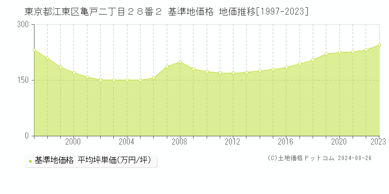 東京都江東区亀戸二丁目２８番２ 基準地価格 地価推移[1997-2023]