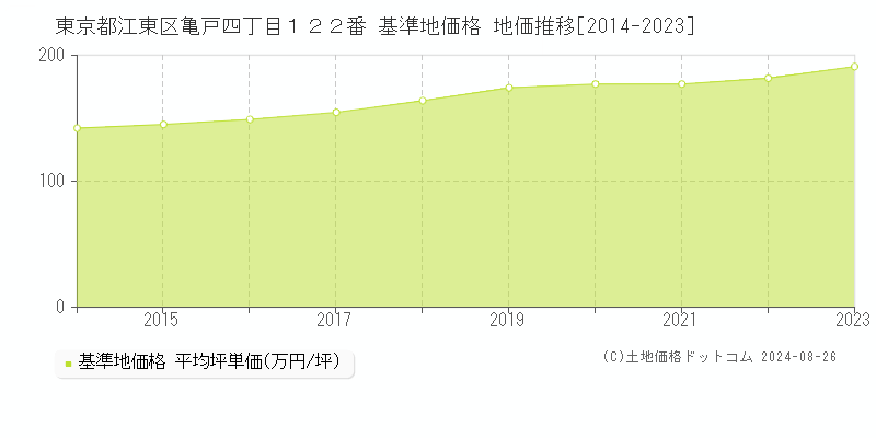 東京都江東区亀戸四丁目１２２番 基準地価格 地価推移[2014-2023]