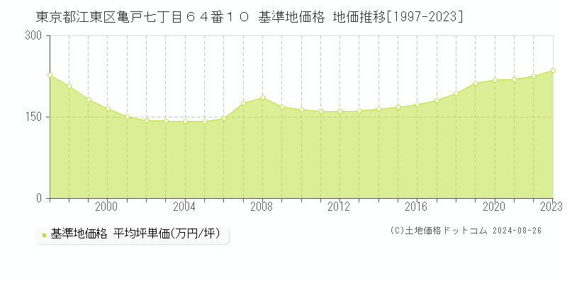 東京都江東区亀戸七丁目６４番１０ 基準地価格 地価推移[1997-2023]