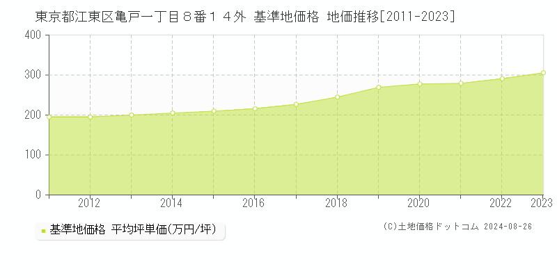 東京都江東区亀戸一丁目８番１４外 基準地価 地価推移[2011-2024]