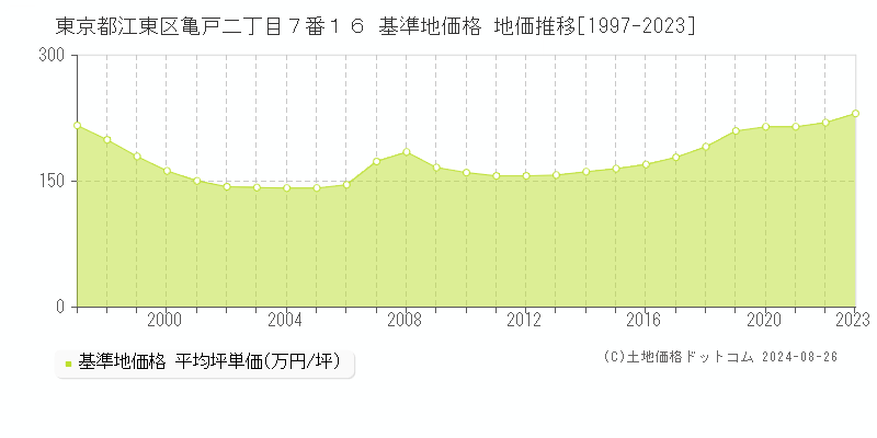 東京都江東区亀戸二丁目７番１６ 基準地価格 地価推移[1997-2023]