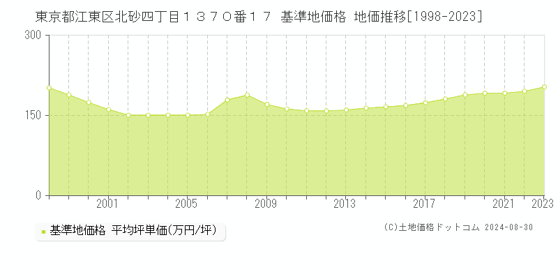 東京都江東区北砂四丁目１３７０番１７ 基準地価格 地価推移[1998-2023]