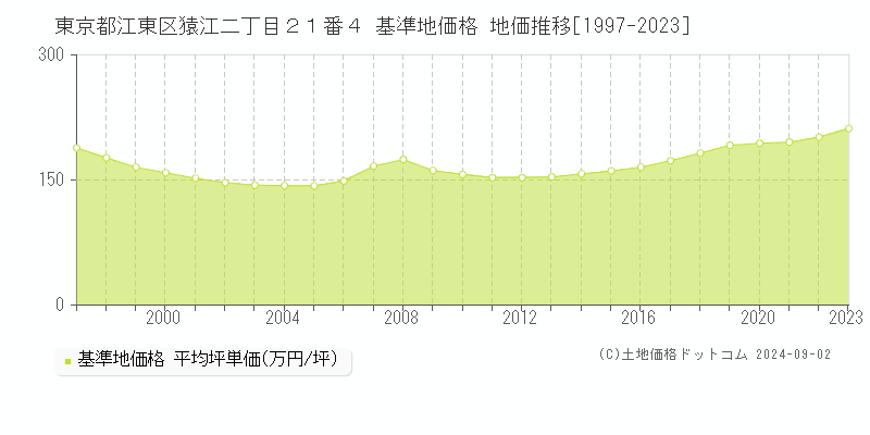 東京都江東区猿江二丁目２１番４ 基準地価格 地価推移[1997-2023]