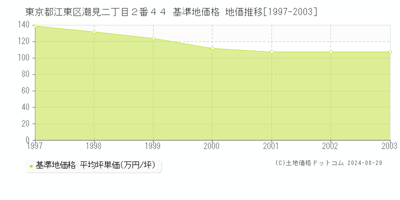 東京都江東区潮見二丁目２番４４ 基準地価格 地価推移[1997-2003]