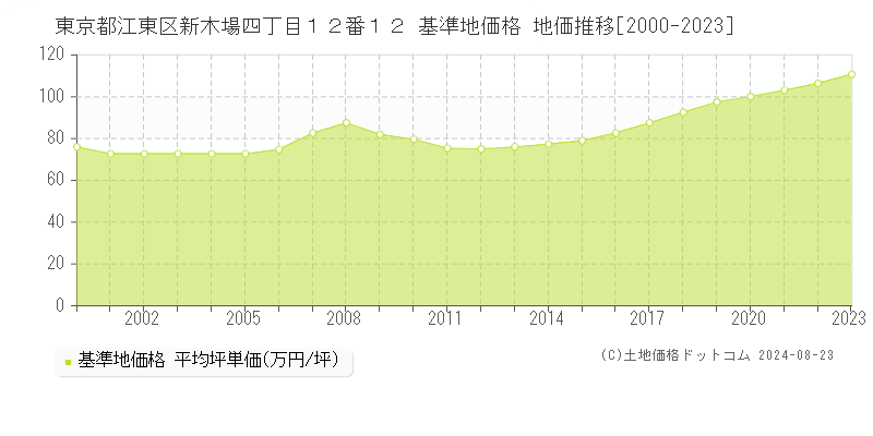 東京都江東区新木場四丁目１２番１２ 基準地価格 地価推移[2000-2023]