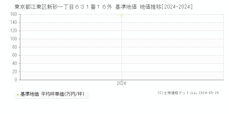 東京都江東区新砂一丁目６３１番１６外 基準地価 地価推移[2024-2024]