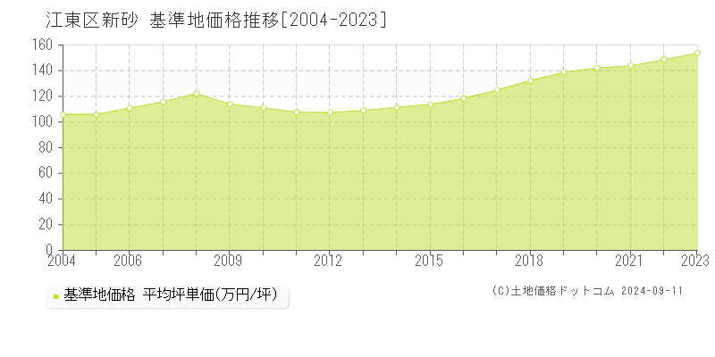 新砂(江東区)の基準地価推移グラフ(坪単価)[2004-2024年]