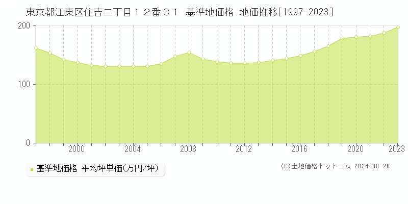 東京都江東区住吉二丁目１２番３１ 基準地価格 地価推移[1997-2023]