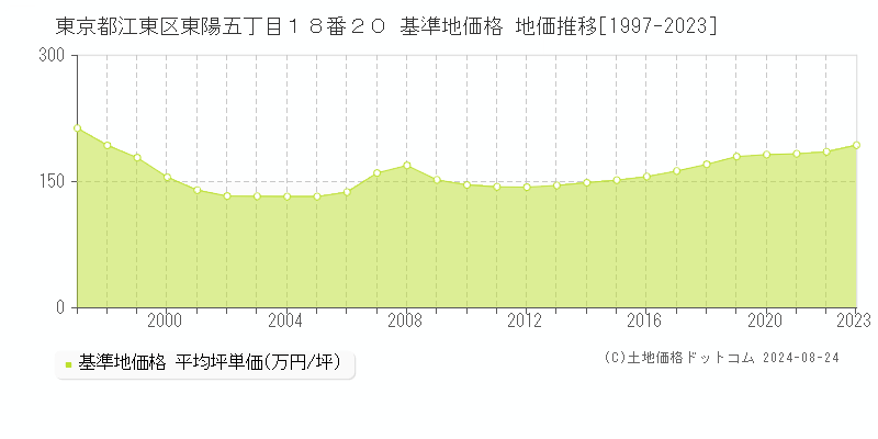 東京都江東区東陽五丁目１８番２０ 基準地価格 地価推移[1997-2023]