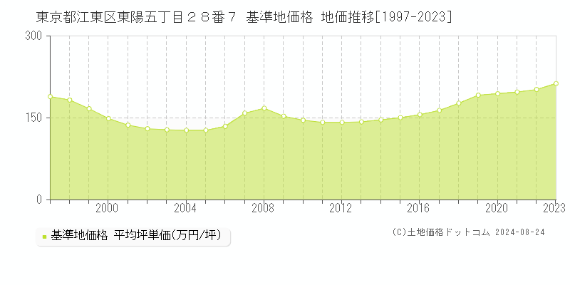 東京都江東区東陽五丁目２８番７ 基準地価格 地価推移[1997-2023]