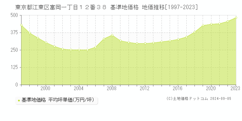 東京都江東区富岡一丁目１２番３８ 基準地価 地価推移[1997-2024]