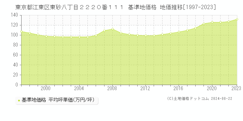 東京都江東区東砂八丁目２２２０番１１１ 基準地価 地価推移[1997-2024]