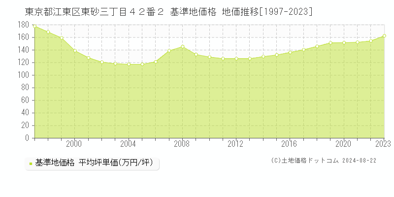 東京都江東区東砂三丁目４２番２ 基準地価格 地価推移[1997-2023]