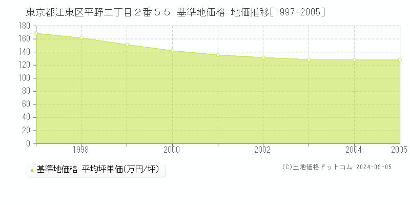 東京都江東区平野二丁目２番５５ 基準地価格 地価推移[1997-2005]