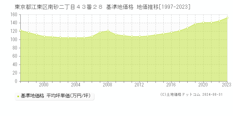 東京都江東区南砂二丁目４３番２８ 基準地価 地価推移[1997-2024]