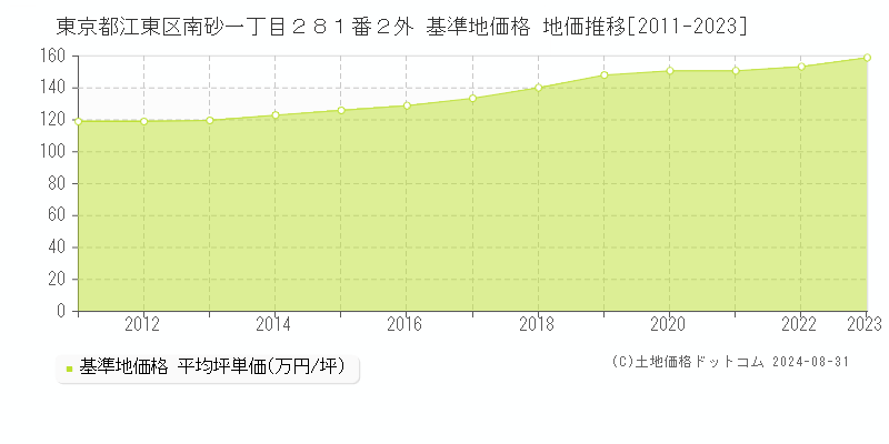 東京都江東区南砂一丁目２８１番２外 基準地価 地価推移[2011-2024]