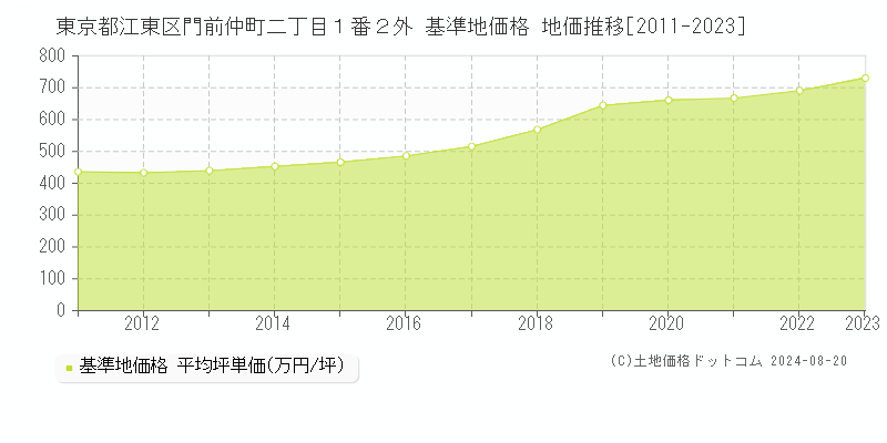 東京都江東区門前仲町二丁目１番２外 基準地価格 地価推移[2011-2023]