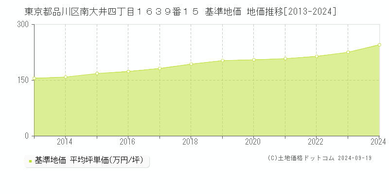 東京都品川区南大井四丁目１６３９番１５ 基準地価 地価推移[2013-2024]